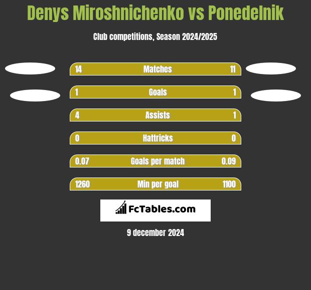 Denys Miroshnichenko vs Ponedelnik h2h player stats