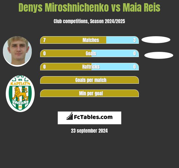 Denys Miroshnichenko vs Maia Reis h2h player stats