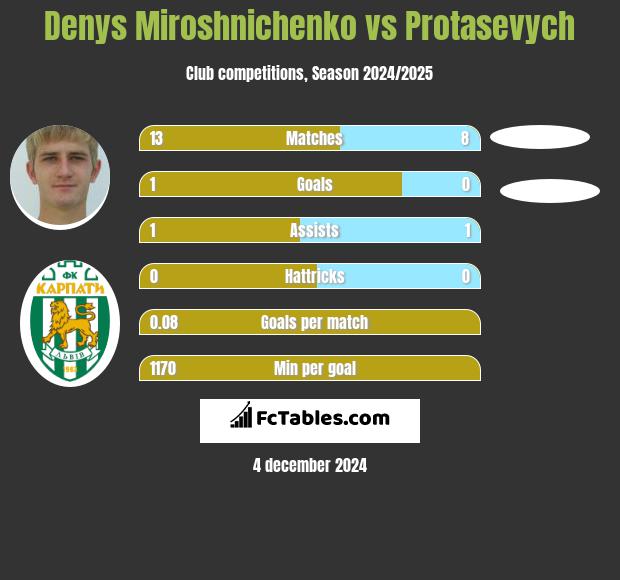 Denys Miroshnichenko vs Protasevych h2h player stats