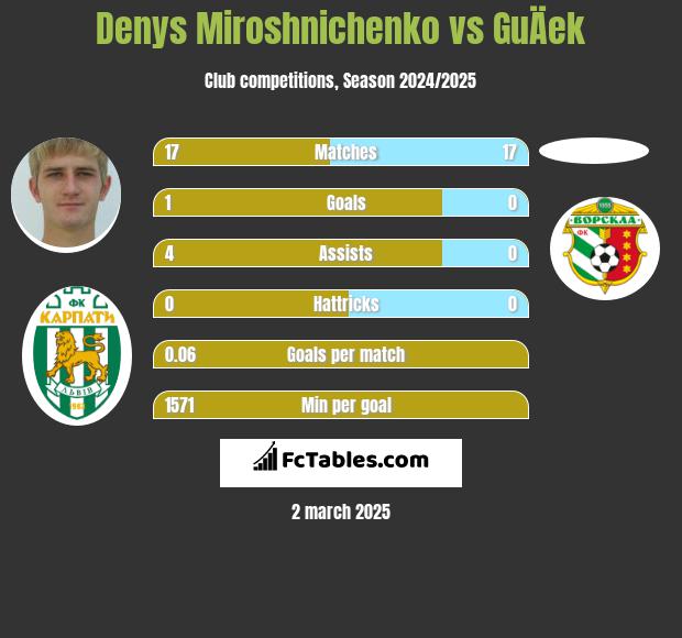 Denys Miroshnichenko vs GuÄek h2h player stats