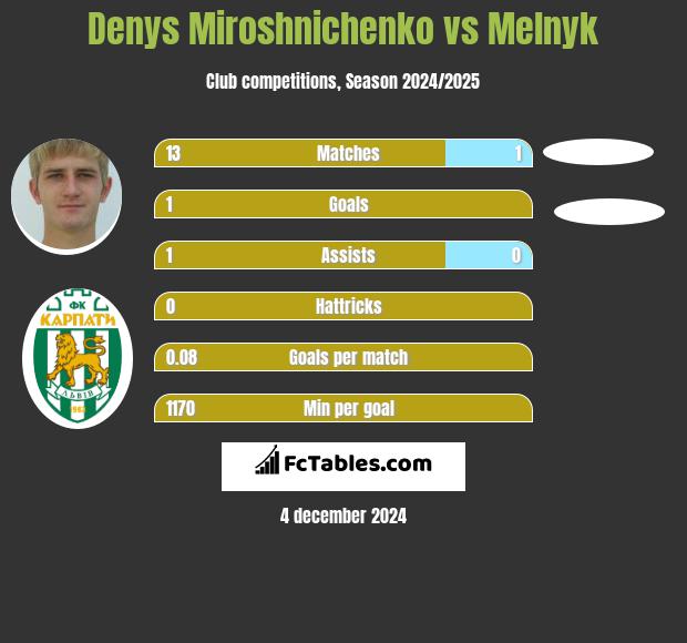 Denys Miroshnichenko vs Melnyk h2h player stats