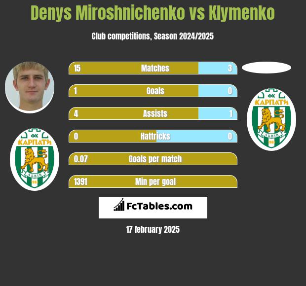 Denys Miroshnichenko vs Klymenko h2h player stats