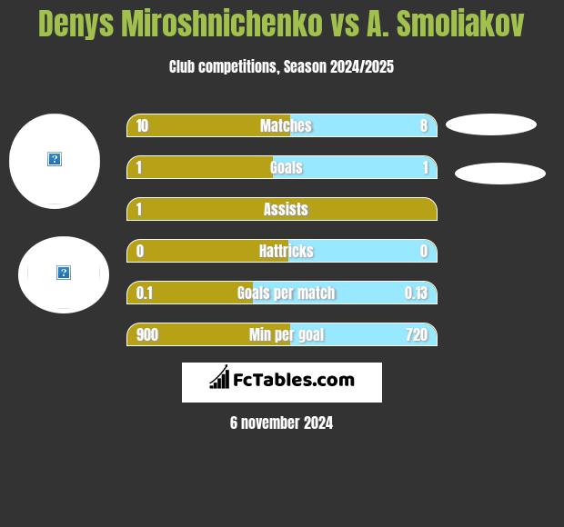 Denys Miroshnichenko vs A. Smoliakov h2h player stats