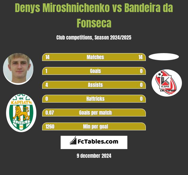 Denys Miroshnichenko vs Bandeira da Fonseca h2h player stats