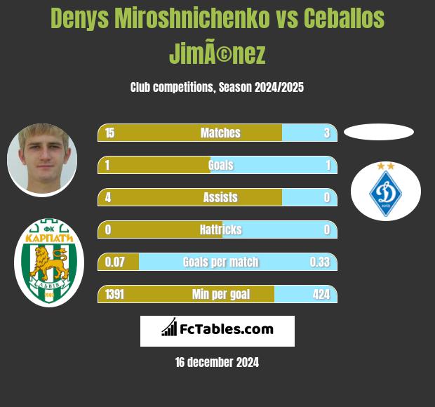 Denys Miroshnichenko vs Ceballos JimÃ©nez h2h player stats