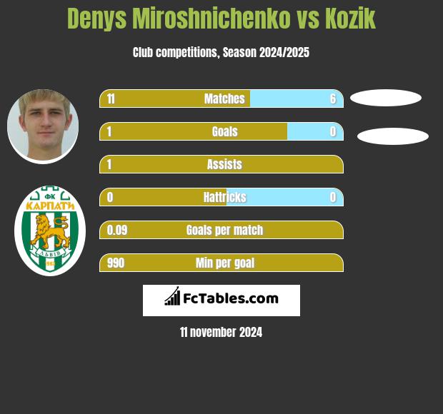 Denys Miroshnichenko vs Kozik h2h player stats