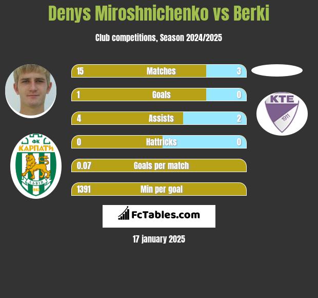 Denys Miroshnichenko vs Berki h2h player stats