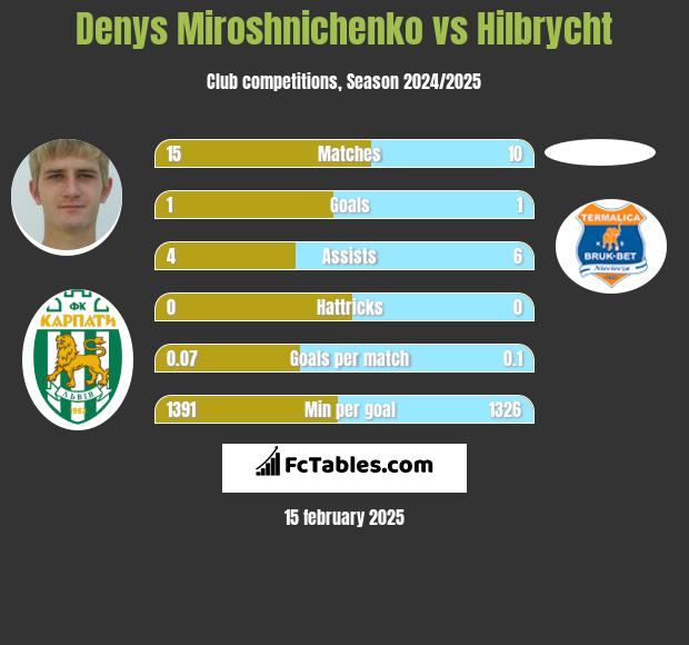 Denys Miroshnichenko vs Hilbrycht h2h player stats