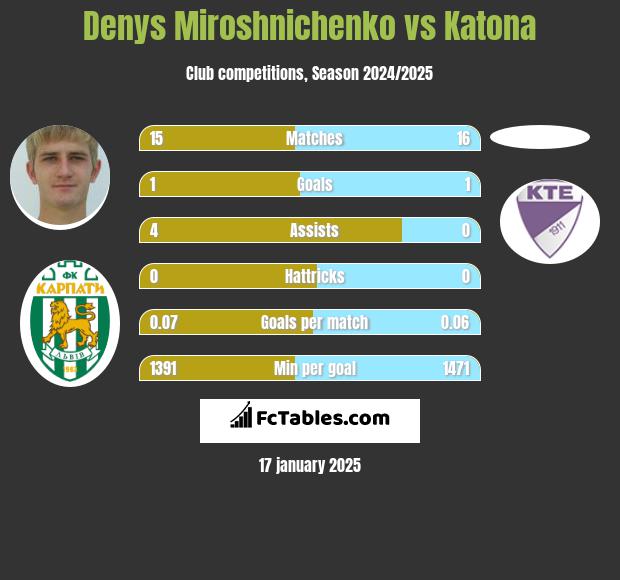 Denys Miroshnichenko vs Katona h2h player stats