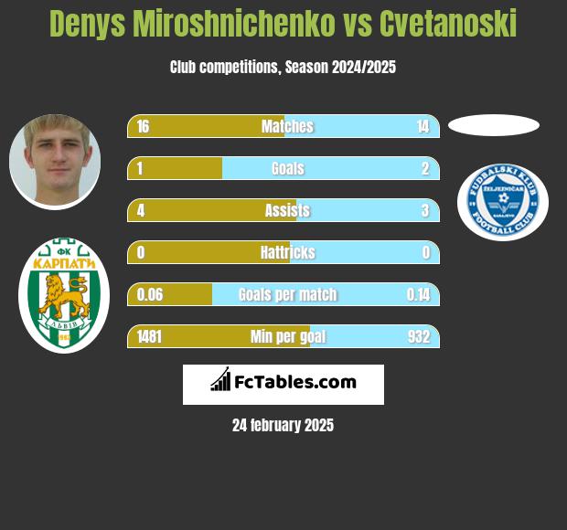 Denys Miroshnichenko vs Cvetanoski h2h player stats