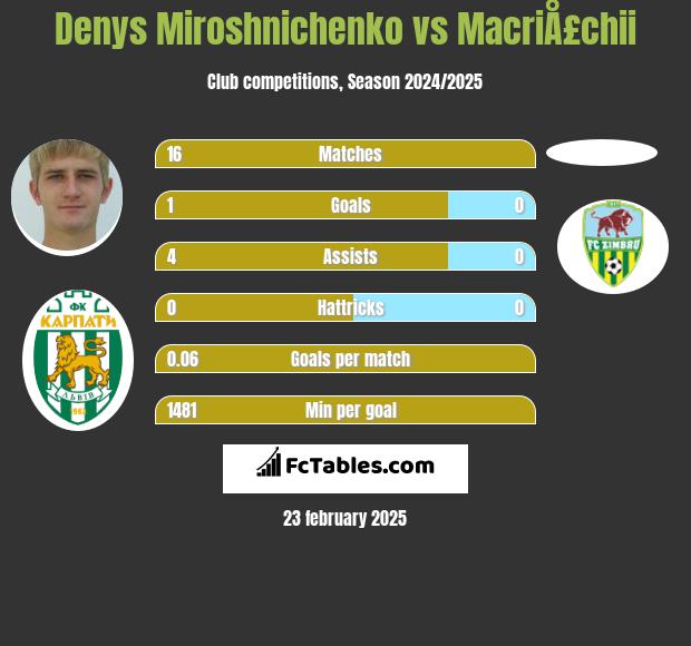 Denys Miroshnichenko vs MacriÅ£chii h2h player stats