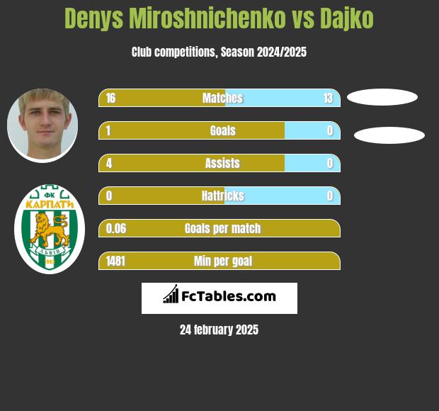 Denys Miroshnichenko vs Dajko h2h player stats