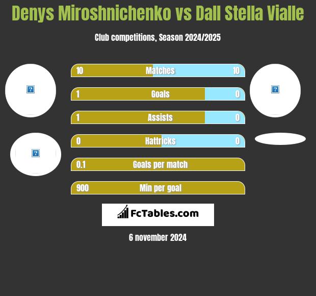 Denys Miroshnichenko vs Dall Stella Vialle h2h player stats