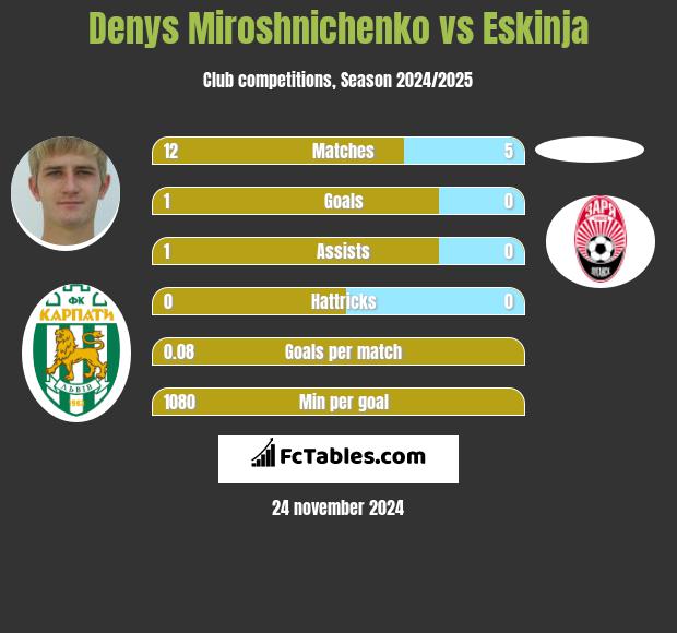 Denys Miroshnichenko vs Eskinja h2h player stats