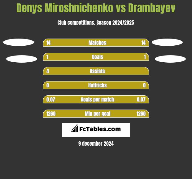 Denys Miroshnichenko vs Drambayev h2h player stats