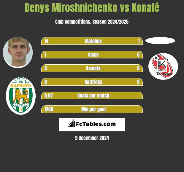 Denys Miroshnichenko vs Konaté h2h player stats