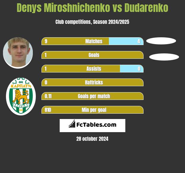 Denys Miroshnichenko vs Dudarenko h2h player stats