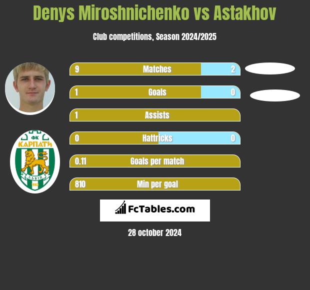 Denys Miroshnichenko vs Astakhov h2h player stats