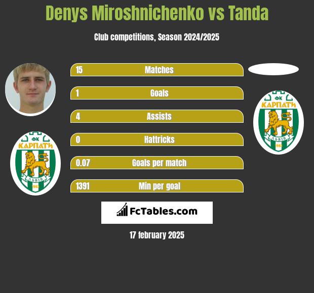 Denys Miroshnichenko vs Tanda h2h player stats