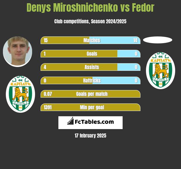 Denys Miroshnichenko vs Fedor h2h player stats