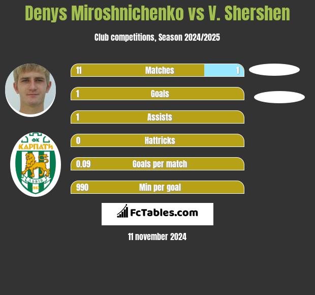 Denys Miroshnichenko vs V. Shershen h2h player stats