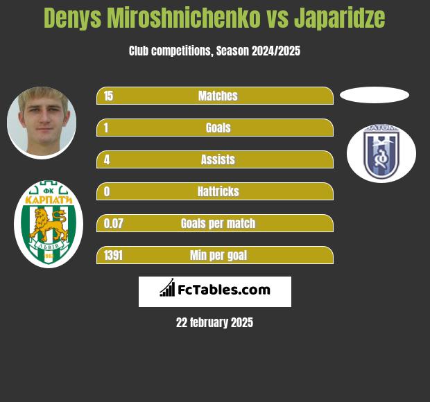 Denys Miroshnichenko vs Japaridze h2h player stats