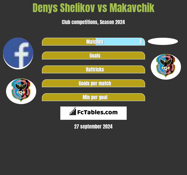 Denys Shelikov vs Makavchik h2h player stats