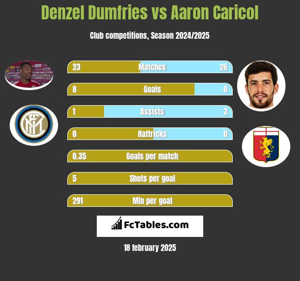 Denzel Dumfries vs Aaron Caricol h2h player stats