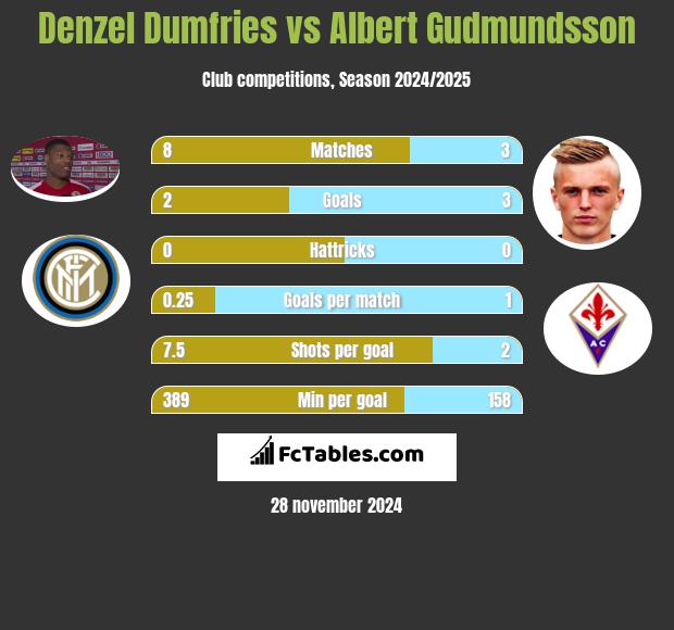 Denzel Dumfries vs Albert Gudmundsson h2h player stats