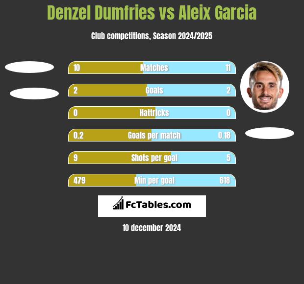 Denzel Dumfries vs Aleix Garcia h2h player stats