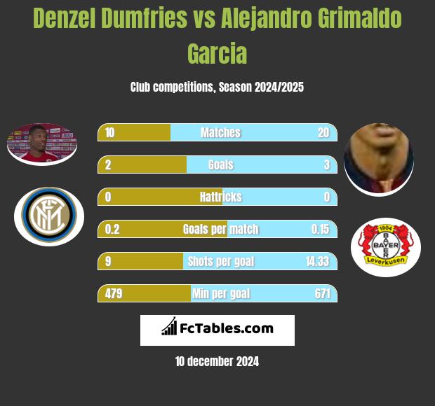 Denzel Dumfries vs Alejandro Grimaldo Garcia h2h player stats