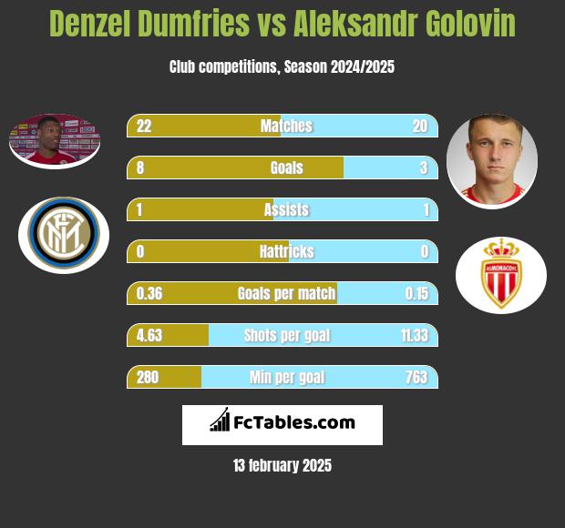 Denzel Dumfries vs Aleksandr Gołowin h2h player stats