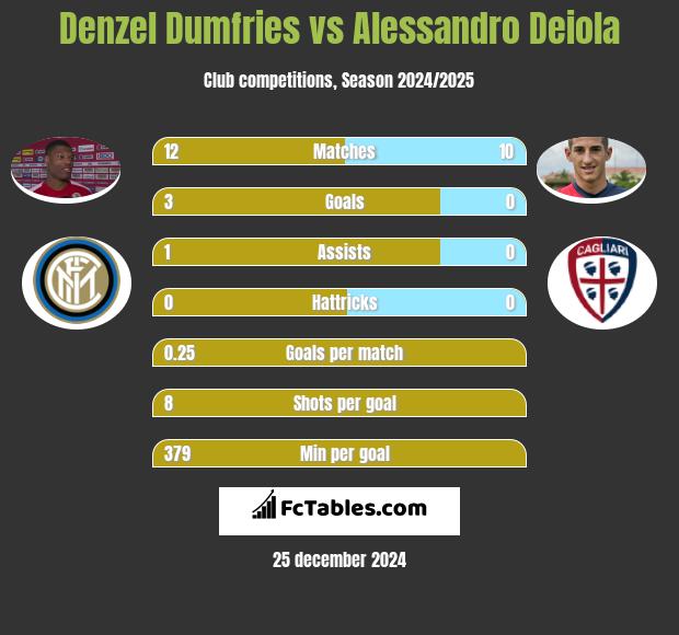 Denzel Dumfries vs Alessandro Deiola h2h player stats