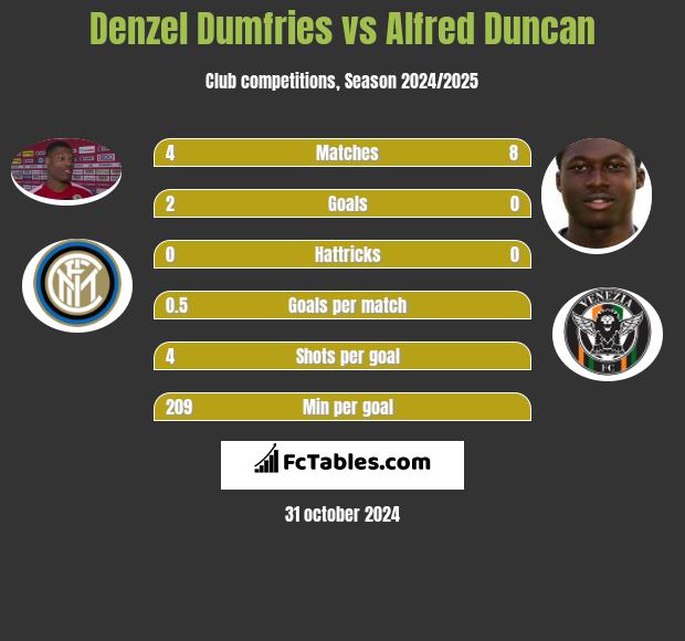 Denzel Dumfries vs Alfred Duncan h2h player stats