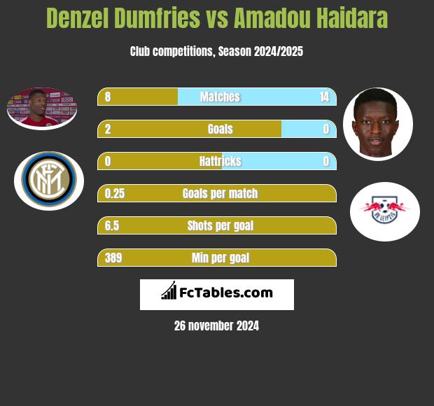 Denzel Dumfries vs Amadou Haidara h2h player stats