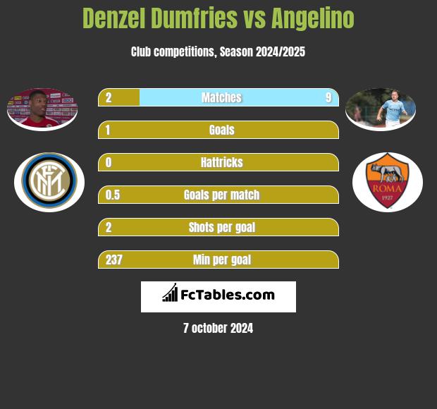 Denzel Dumfries vs Angelino h2h player stats