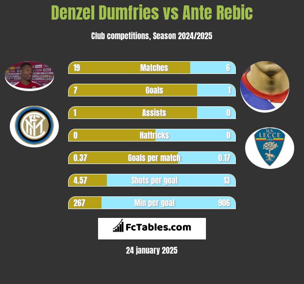 Denzel Dumfries vs Ante Rebic h2h player stats