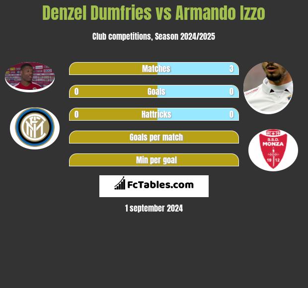 Denzel Dumfries vs Armando Izzo h2h player stats