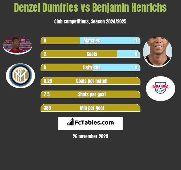 Denzel Dumfries vs Benjamin Henrichs h2h player stats