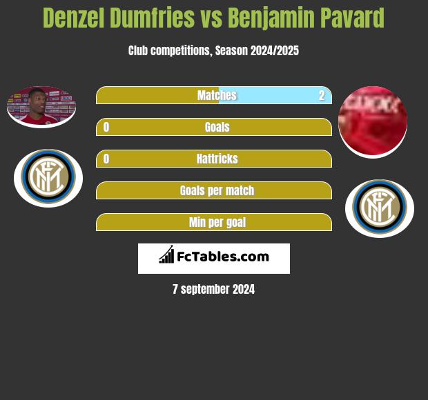 Denzel Dumfries vs Benjamin Pavard h2h player stats