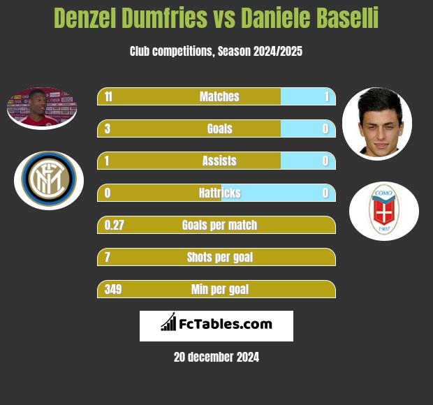 Denzel Dumfries vs Daniele Baselli h2h player stats