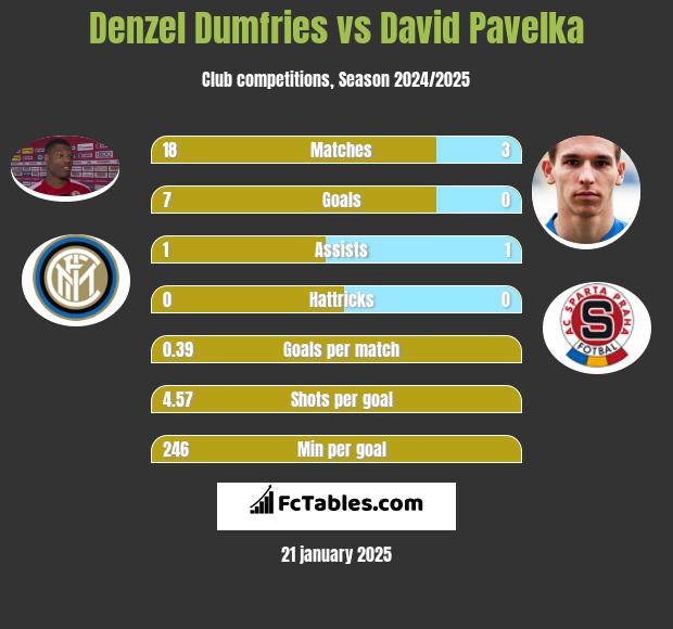 Denzel Dumfries vs David Pavelka h2h player stats