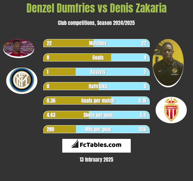 Denzel Dumfries vs Denis Zakaria h2h player stats