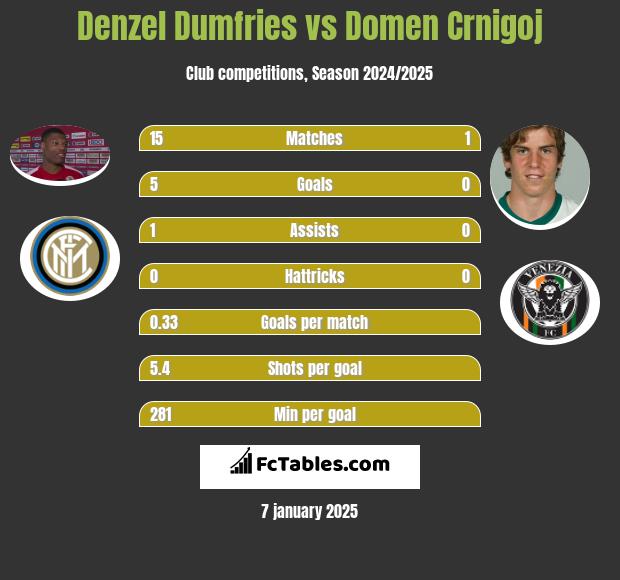 Denzel Dumfries vs Domen Crnigoj h2h player stats