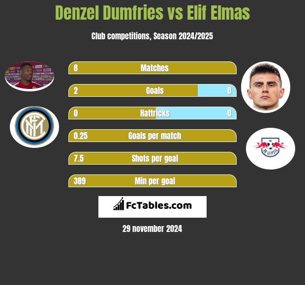 Denzel Dumfries vs Elif Elmas h2h player stats