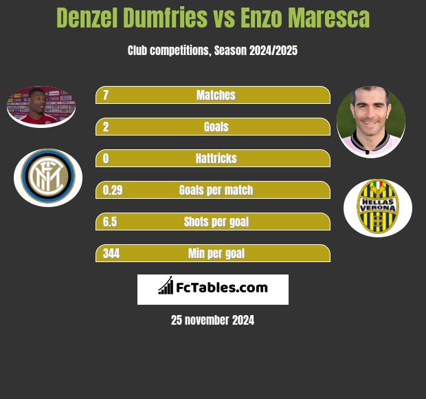 Denzel Dumfries vs Enzo Maresca h2h player stats