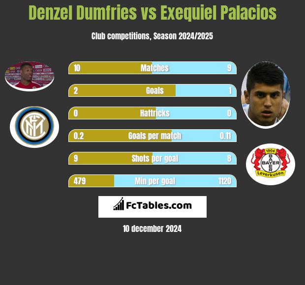 Denzel Dumfries vs Exequiel Palacios h2h player stats