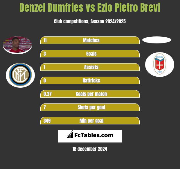 Denzel Dumfries vs Ezio Pietro Brevi h2h player stats