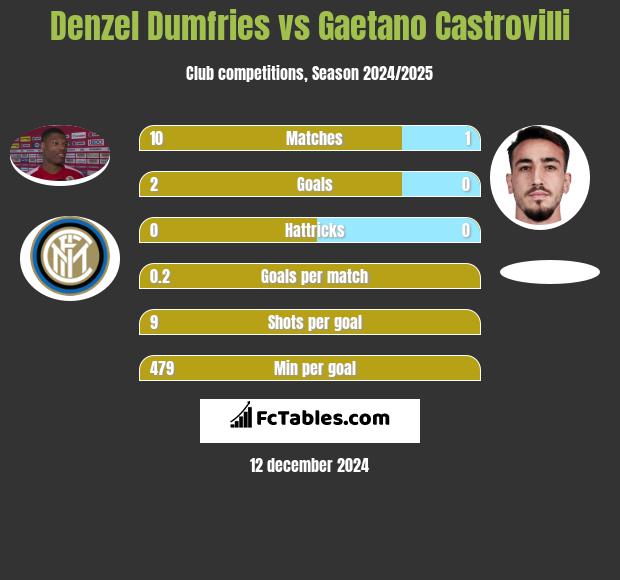 Denzel Dumfries vs Gaetano Castrovilli h2h player stats