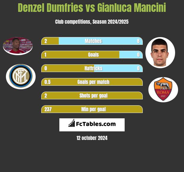 Denzel Dumfries vs Gianluca Mancini h2h player stats